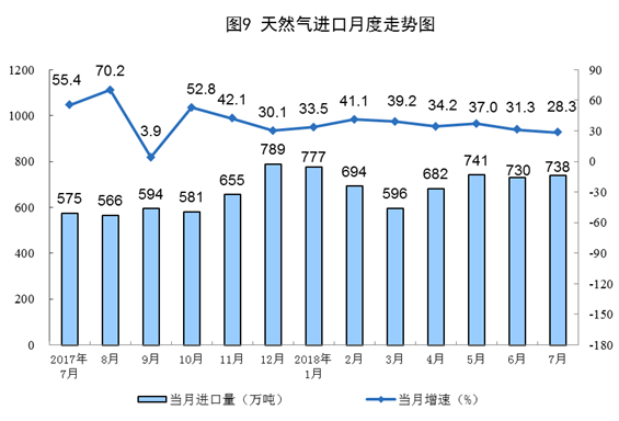 統計局：2018年7月份能源供給形勢總體平穩 風電增速加快