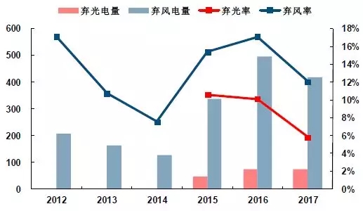 可再生能源并網：風、光消納需要儲能保駕護航