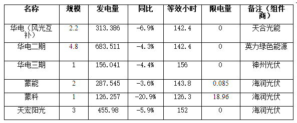 二連浩特市7月份各光伏電站發電監測信息