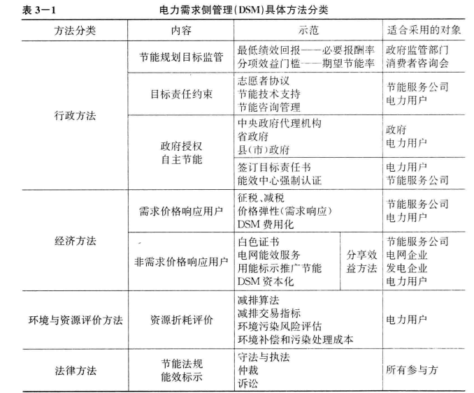  《面向智能電網(wǎng)的需求響應(yīng)及其電價(jià)研究》—電力需求側(cè)管理（二）