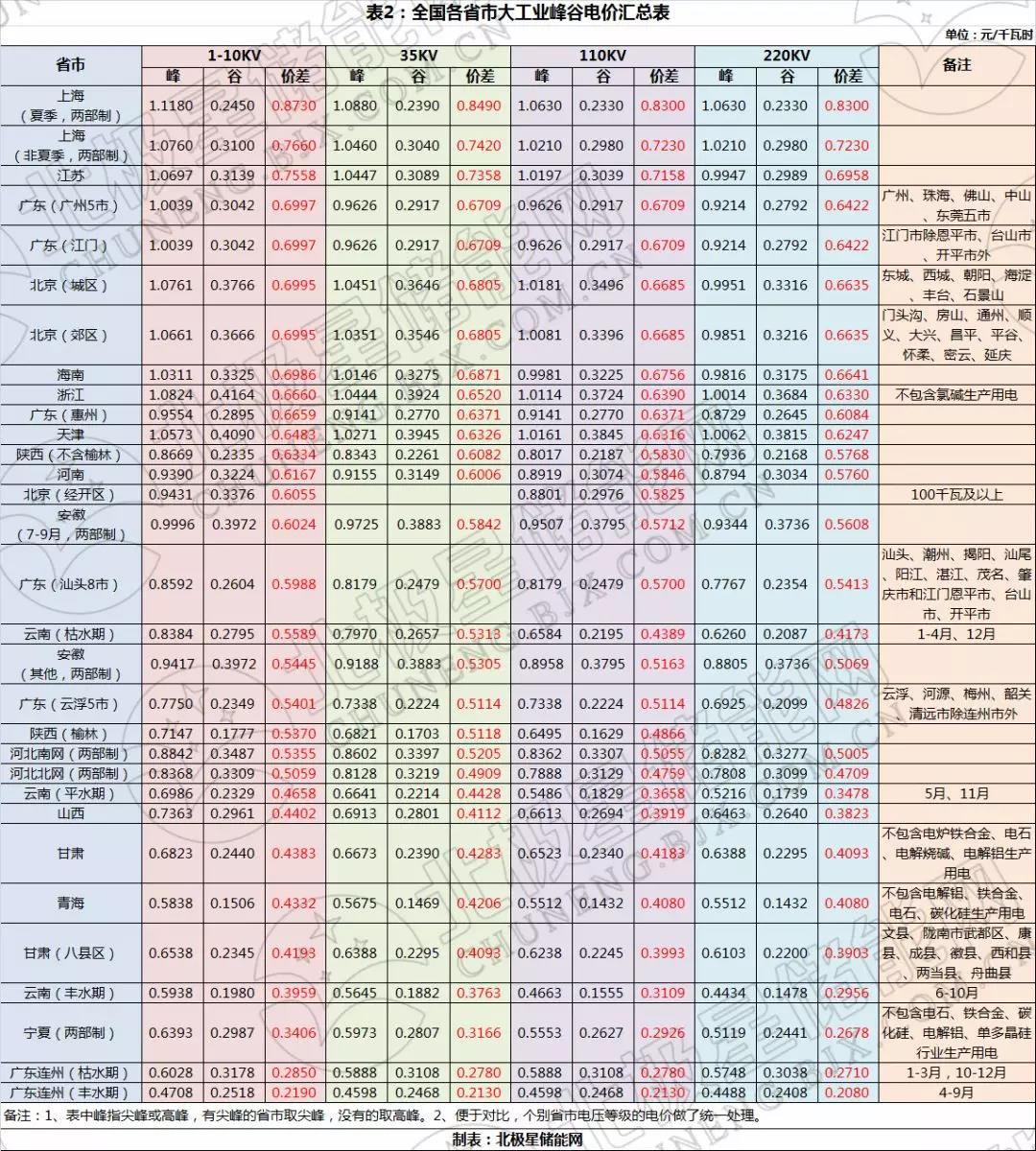 峰谷電價