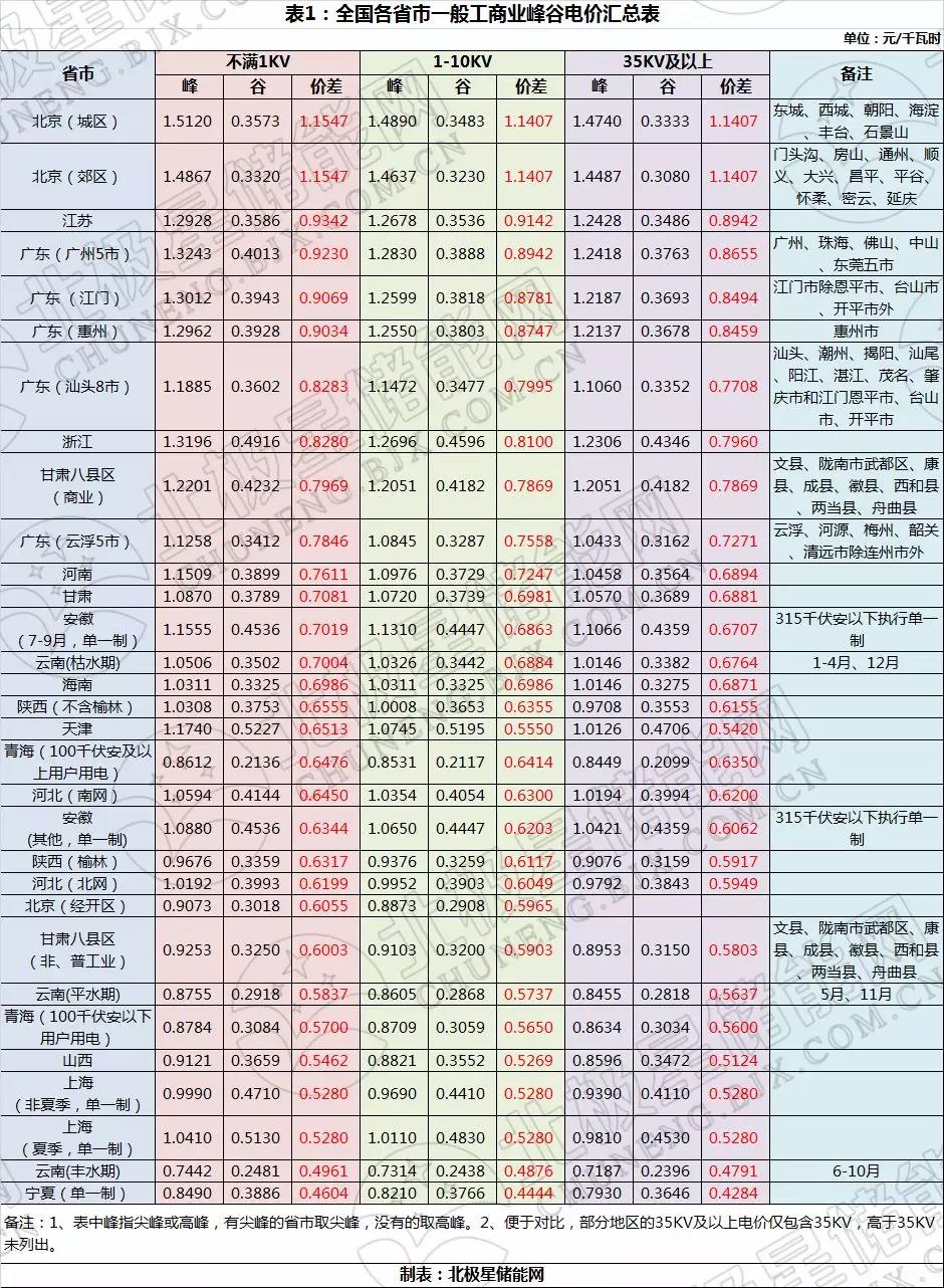 峰谷電價