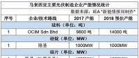 哪些光伏企業在馬來西亞建了廠？產能如何？