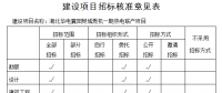 湖北省發(fā)改委核準湖北華電襄陽樊城燃機一期熱電聯(lián)產(chǎn)項目