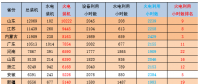 1-6月火電裝機及利用小時數(shù)排名情況及比較