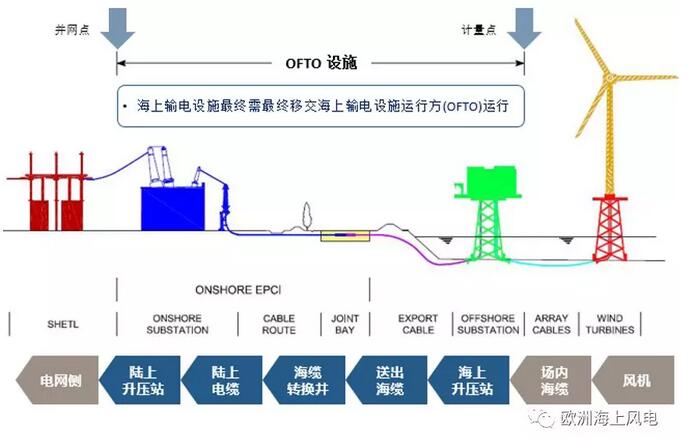 引領全球海上風電市場-英國海上風電系列之三：海上輸電設施運營商OFTO