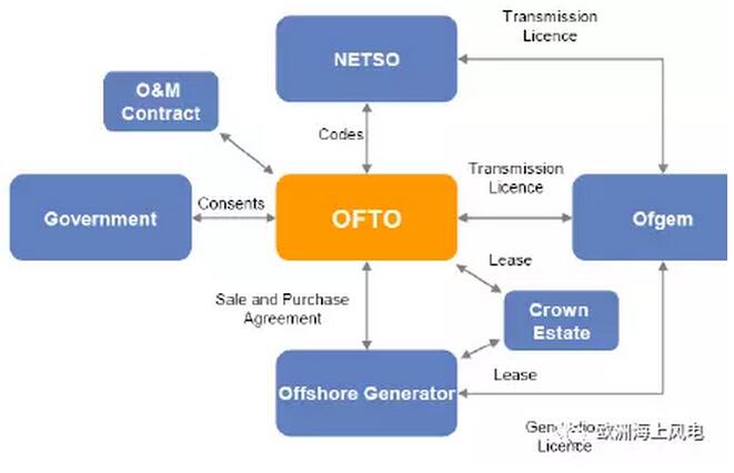 引領全球海上風電市場-英國海上風電系列之三：海上輸電設施運營商OFTO