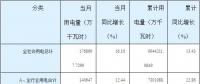 湖南2018年7月份全社會用電量同比增長16.10%（附各行業用電量當月及累計增長情況）