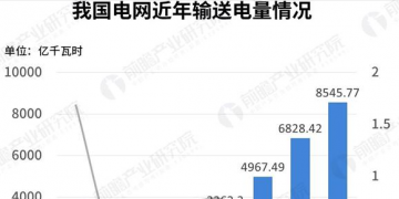 電價分析｜2018年我國一般工商業電價吉林最高 居民生活與大工業用電上海最貴