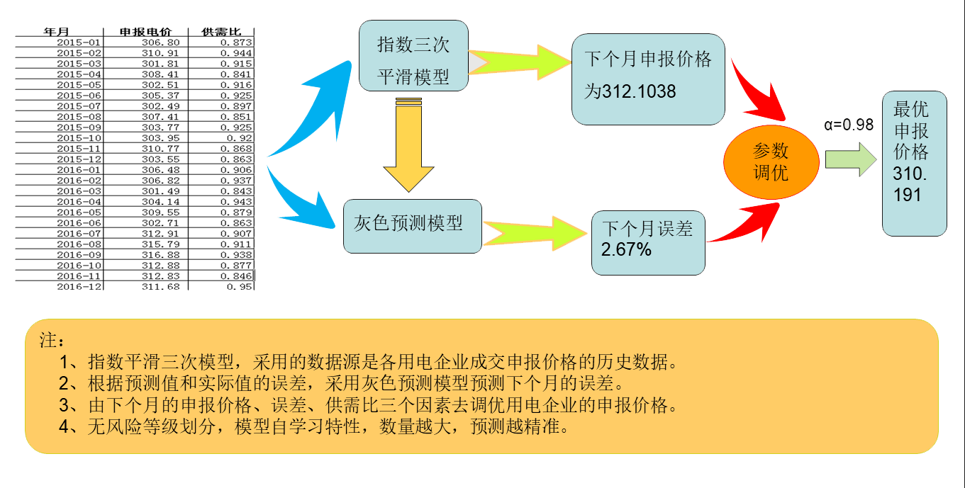 交易電價大數據智能預測產品-小慧一號