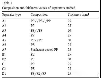  超詳細！含計算公式—鋰離子電池隔離膜簡介