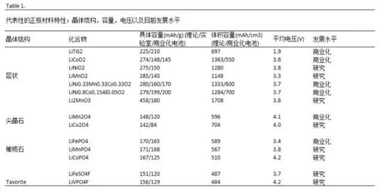 鋰離子電池正極材料的現在和未來，拿走不謝！