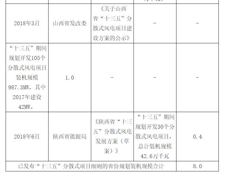 2018年中國(guó)風(fēng)電發(fā)展現(xiàn)狀及市場(chǎng)前景預(yù)測(cè)【圖】