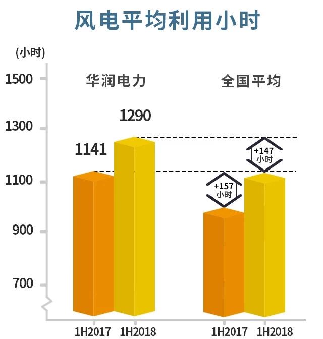 風(fēng)電主導(dǎo)！華潤電力可再生能源盈利首次超越火電