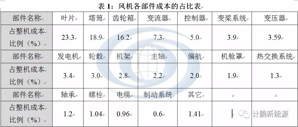 風機退役難題