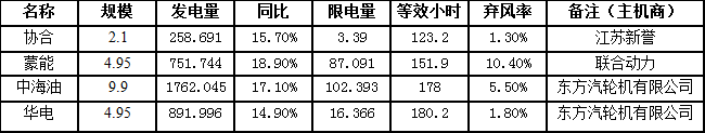 二連浩特市7月風電發電量3664.476萬千瓦時，同比增長16.8％