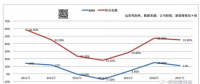 逆變器公司整合加速：訂單大幅下降 儲能能救光伏嗎？