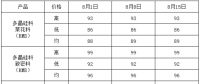 光伏產業鏈價格分析及走勢預測