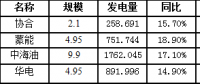 二連浩特市7月風電發電量3664.476萬千瓦時，同比增長16.8％