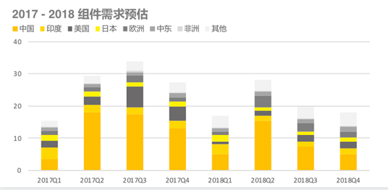 2018上半年組件出貨排名出爐：晶科全球第一，隆基中國第一