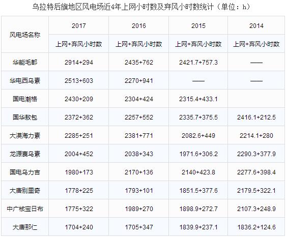 巴彥淖爾市地區風電競價上網分析