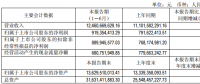 通威股份半年度凈利9.19億 同比增長16%