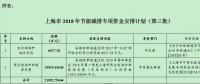 21992.79644萬元！上海市2018年節能減排專項資金安排計劃（第三批）發布