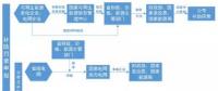 可再生能源電價附加補貼資金管理及填報流程圖