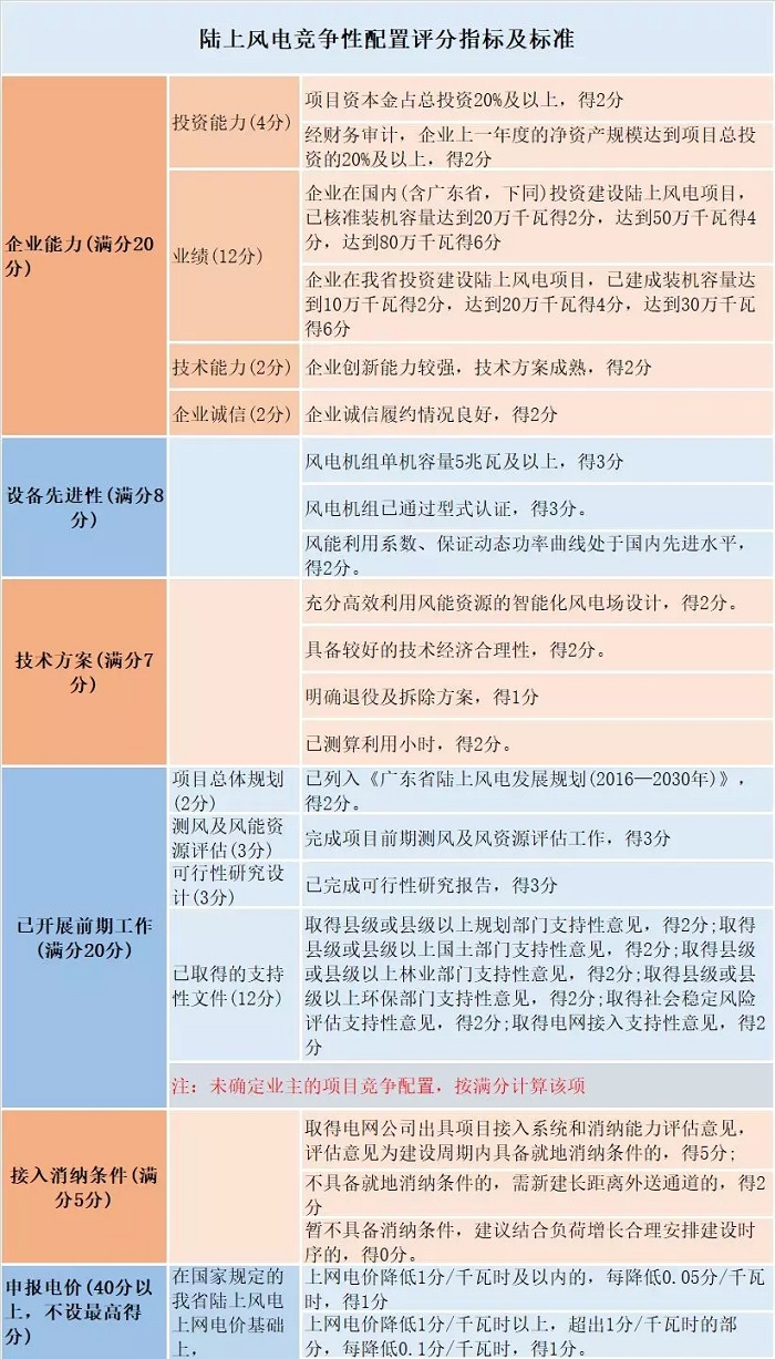 風電“領跑者”來襲！風電競爭性項目到底該如何配置已有標準細則