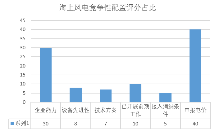 風電“領跑者”來襲！風電競爭性項目到底該如何配置已有標準細則