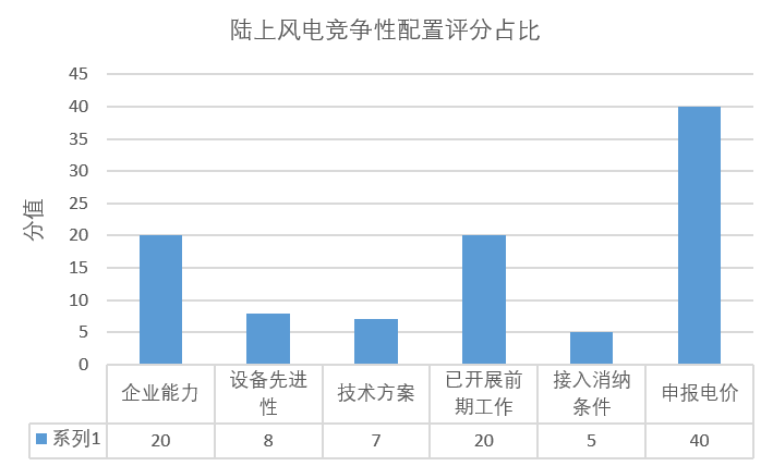 風電“領跑者”來襲！風電競爭性項目到底該如何配置已有標準細則