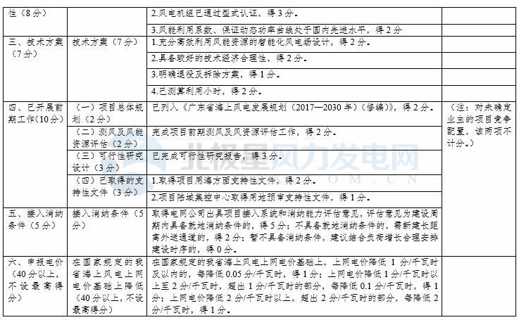 競(jìng)爭(zhēng)性配置選擇企業(yè)！廣東發(fā)改委向社會(huì)公開(kāi)征求海上風(fēng)電、陸上風(fēng)電項(xiàng)目競(jìng)爭(zhēng)配置辦法意見(jiàn)（附文件）