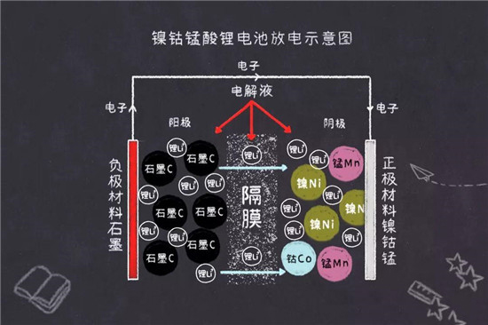 鎳鈷錳鎳鈷鋁三元鋰電池是什么鬼？