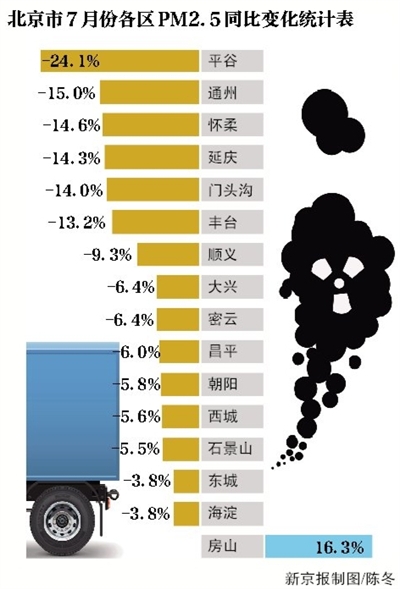 北京PM2.5濃度前7月下降14.1%