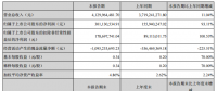 財報速遞：南都電源半年度凈利增長超九成 累計投運及在建儲能項目突破1000MWh