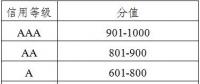 廣東發布電力市場交易信用評價管理辦法(試行)：采用“四等六級制” D級市場主體或遭強制退市