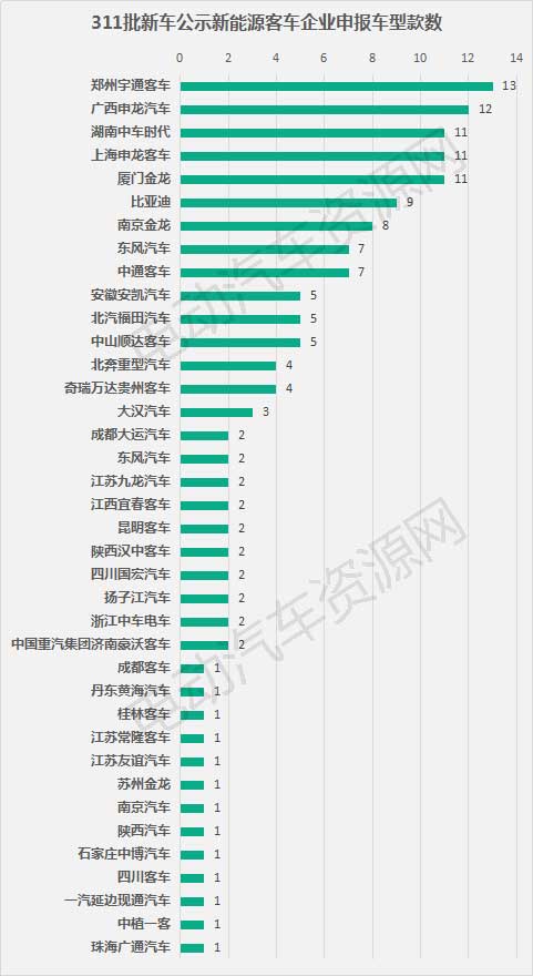 311批新車公示新能源客車配套分析 宇通客車/寧德時(shí)代/中車時(shí)代分奪桂冠