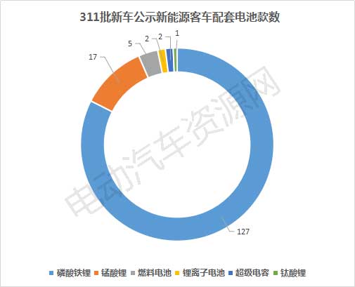 311批新車公示新能源客車配套分析 宇通客車/寧德時(shí)代/中車時(shí)代分奪桂冠