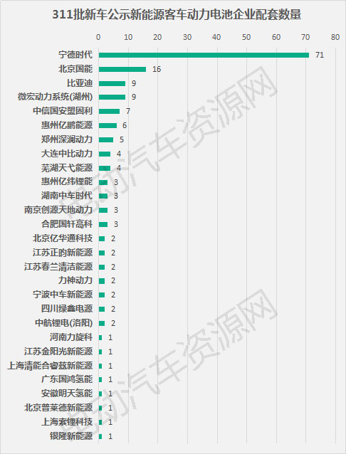 311批新車公示新能源客車配套分析 宇通客車/寧德時(shí)代/中車時(shí)代分奪桂冠