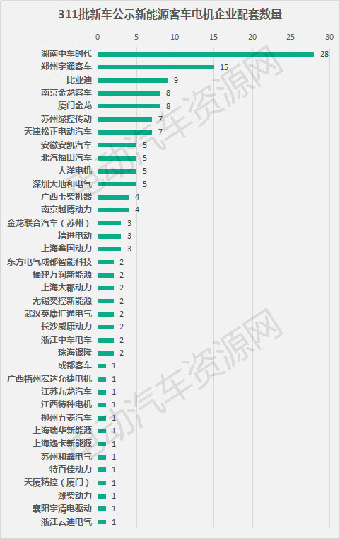 311批新車公示新能源客車配套分析 宇通客車/寧德時(shí)代/中車時(shí)代分奪桂冠