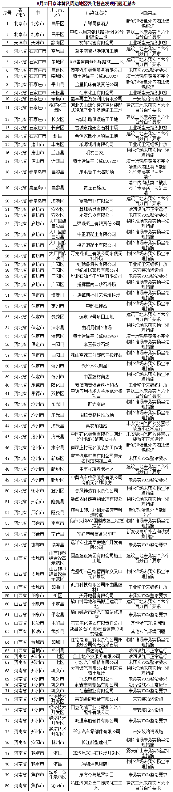 生態環境部通報強化督查京津冀及周邊地區工作進展