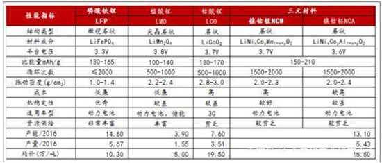 中國動力鋰電池行業發展現狀分析