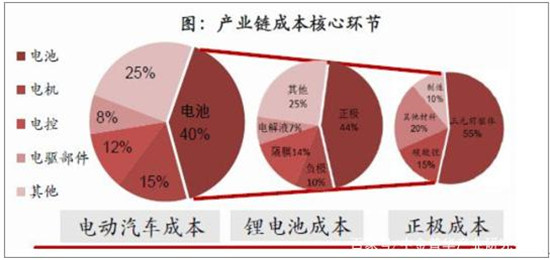 中國動力鋰電池行業發展現狀分析