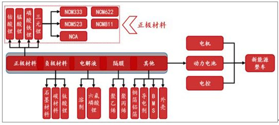 中國動力鋰電池行業發展現狀分析