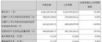 中環股份2018上半年凈利潤3億元 同比增長9.49%