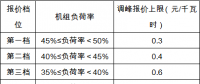 政策｜安徽：深度調(diào)峰費用由火、水、風(fēng)、光伏電站和跨省區(qū)聯(lián)絡(luò)線共同分攤