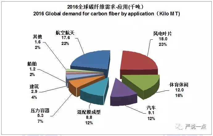 為什么風電成了碳纖維應用的突破口？