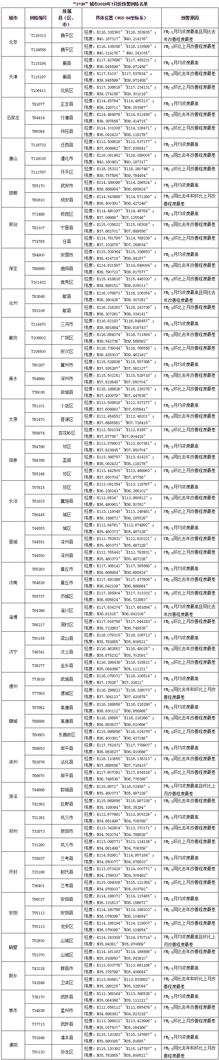 生態環境部通報七月京津冀及周邊“2+26”城市預警網格名單