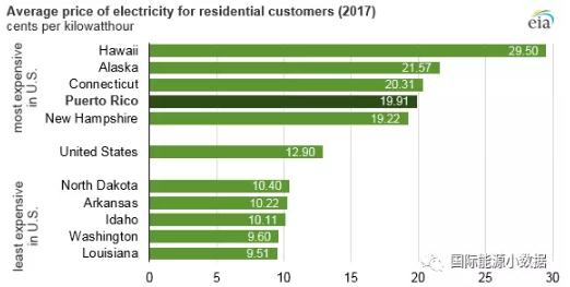 美國(guó)居民電價(jià)平均12.90美分/千瓦時(shí) 并不便宜