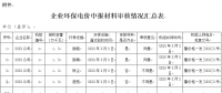 山東省：關于完善環保電價申報執行程序的通知